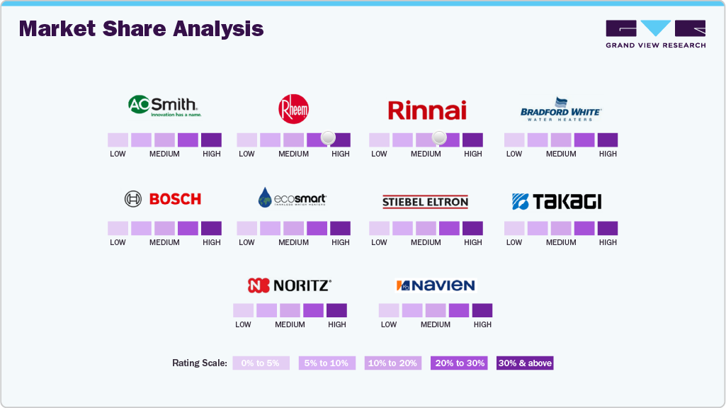 Market Share Analysis - Tankless Water Heater Market