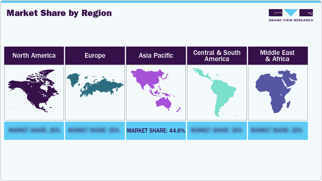 Market Share by Region Market Share by Region