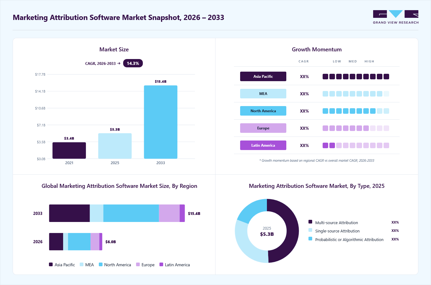 Marketing attribution software market overview: Grand View Research estimates the global market size at USD 5.3 billion in 2025, projected to grow from USD 6.0 billion in 2026 to USD 15.4 billion by 2033 at a 14.3% CAGR, with regional growth momentum.