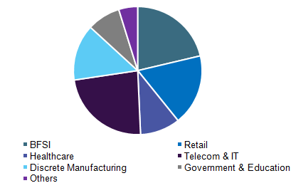 Global marketing automation market, by application, 2015 (%)