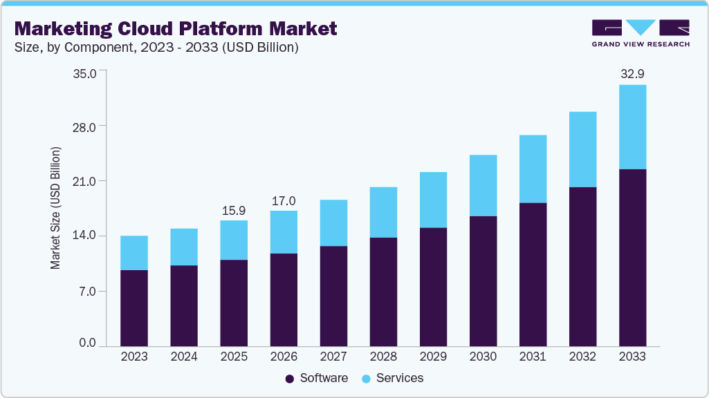 Marketing cloud platform market size and growth forecast (2023-2033)