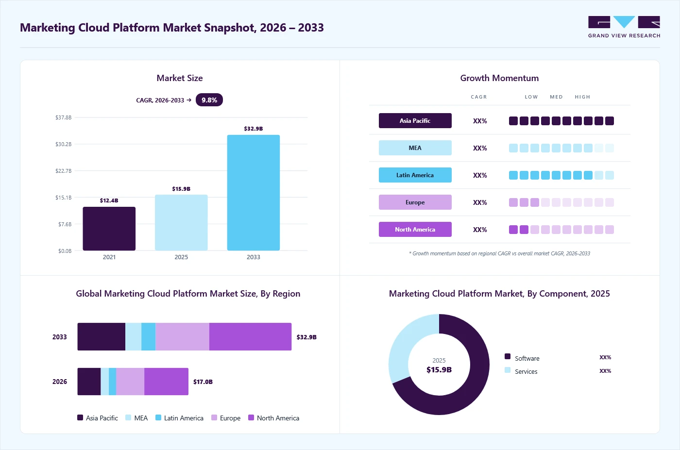 Marketing cloud platform market overview: Grand View Research estimates the global market size at USD 15.9 billion in 2025, projected to grow from USD 17 billion in 2026 to USD 32.9 billion by 2033 at a 9.8% CAGR, with regional growth momentum.
