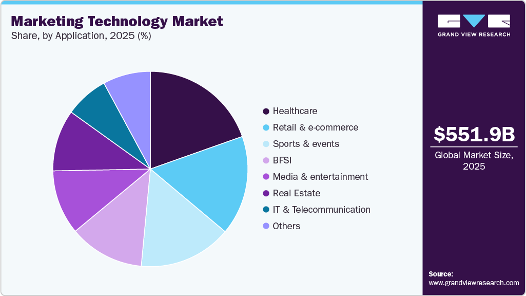 Marketing Technology Market Share