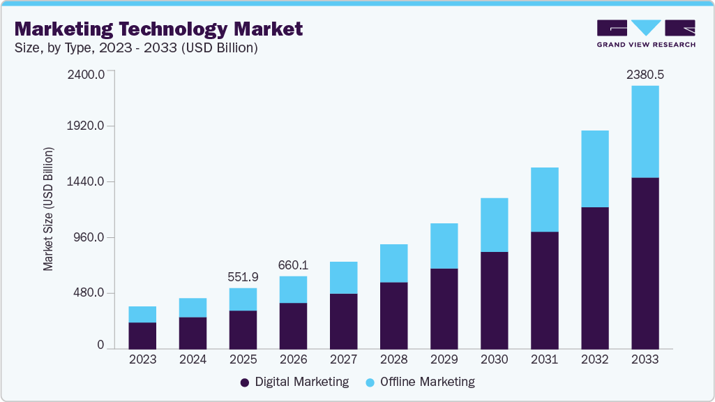 Marketing technology market size and growth forecast (2023-2033)