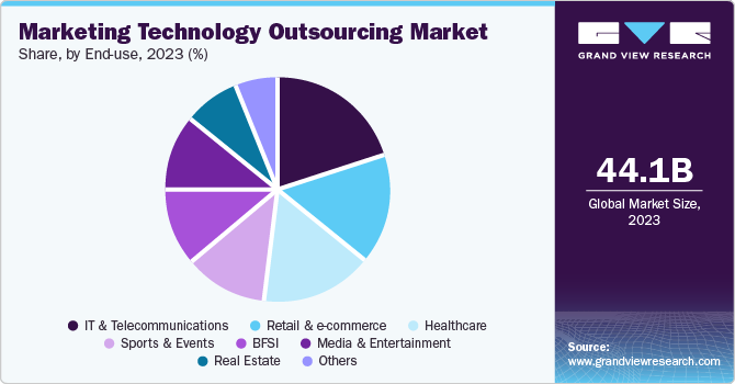 Marketing Technology Outsourcing Market Share, by End-use, 2023 (%) Marketing Technology Outsourcing Market Share, by End-use, 2023 (%)