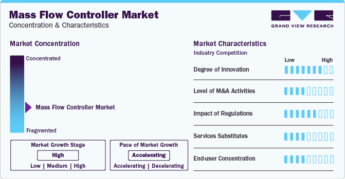 Mass Flow Controller Market Concentration & Characteristics