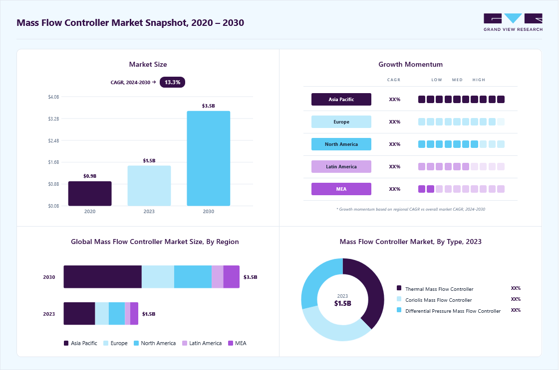 Mass flow controller market size in 2023 (USD 1.49 billion), revenue forecast for 2030 (USD 3.50 billion), growth trends (CAGR 13.3% from 2024 to 2030), and regional growth momentum