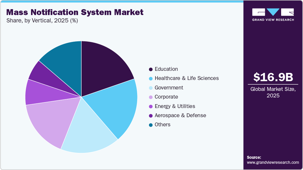 Mass Notification System Market Share