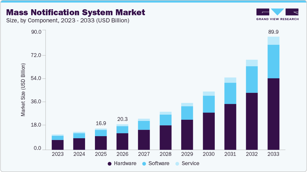 Mass notification system market size and growth forecast (2023-2033)