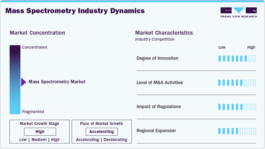 Mass Spectrometry Industry Dynamics Mass Spectrometry Industry Dynamics