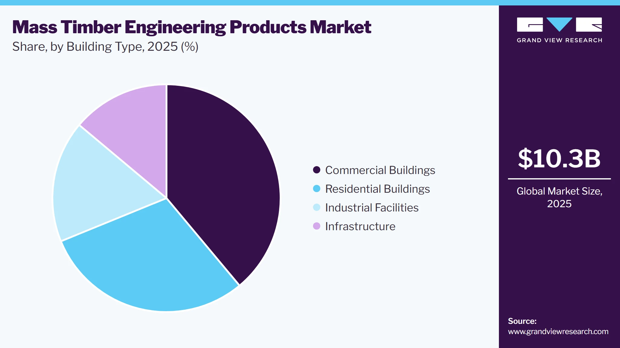 Mass Timber Engineering Products Market Share