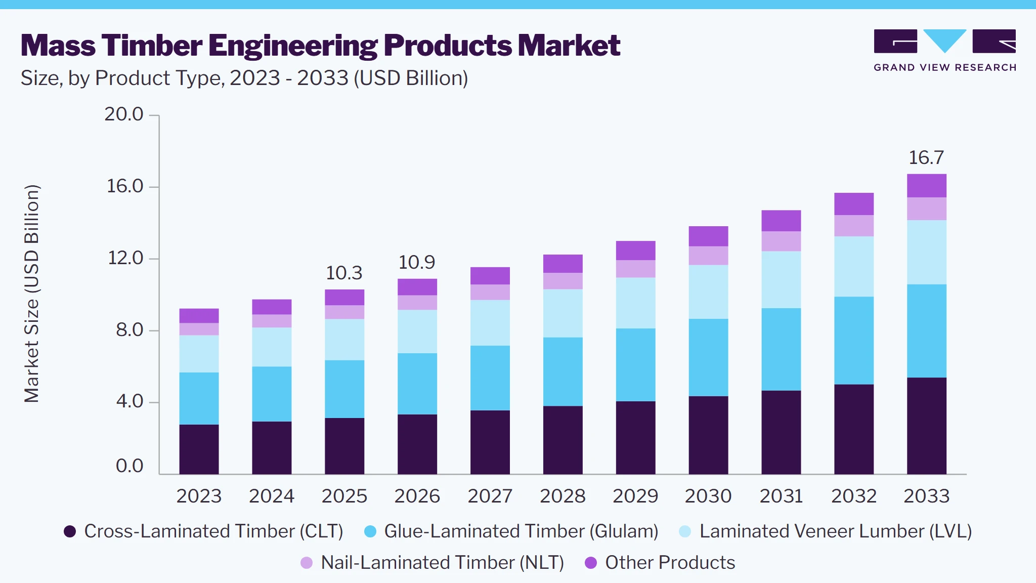 Mass timber engineering products market size and growth forecast (2023-2033)