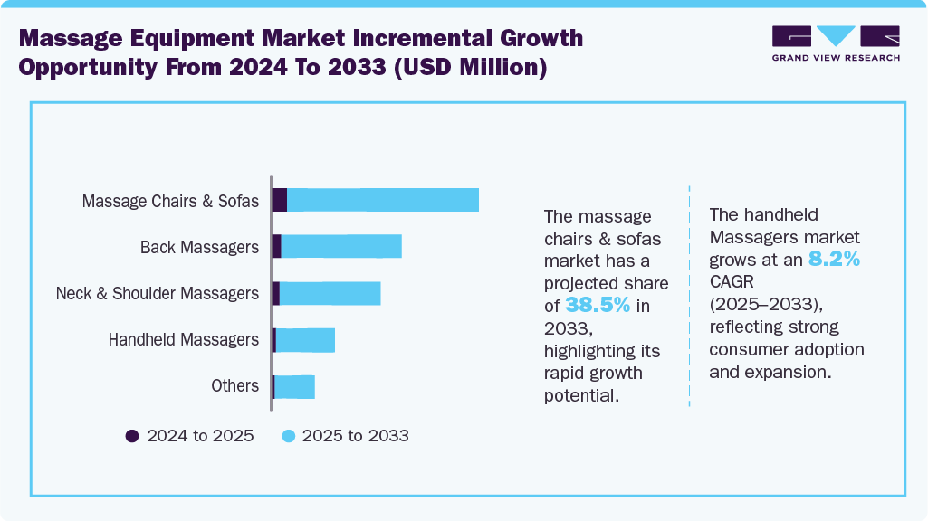Massage Equipment Market Incremental Growth Opportunity from 2024 to 2033 (USD Million)