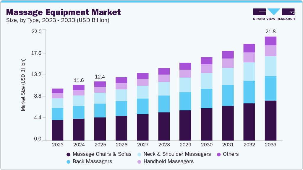 Massage equipment market size and growth forecast (2023-2033)