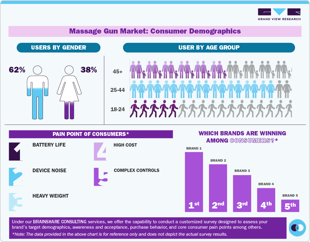 Massage Gun Market: Consumer Demographics 