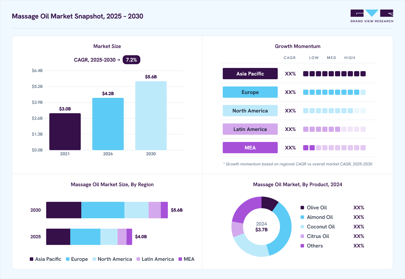 Massage oil market overview: Grand View Research estimates the global market size at USD 3.7 billion in 2024, projected to grow from USD 4.2 billion in 2026 to USD 5.6 billion by 2030 at a 7.2% CAGR, with regional growth momentum.