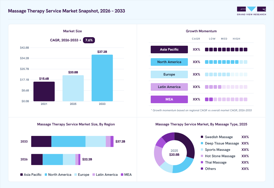 Massage therapy service market overview: Grand View Research estimates the global market size at USD 20.8 billion in 2025, projected to grow from USD 22.2 billion in 2026 to USD 37.2 billion by 2033 at a 7.6% CAGR, with regional growth momentum.