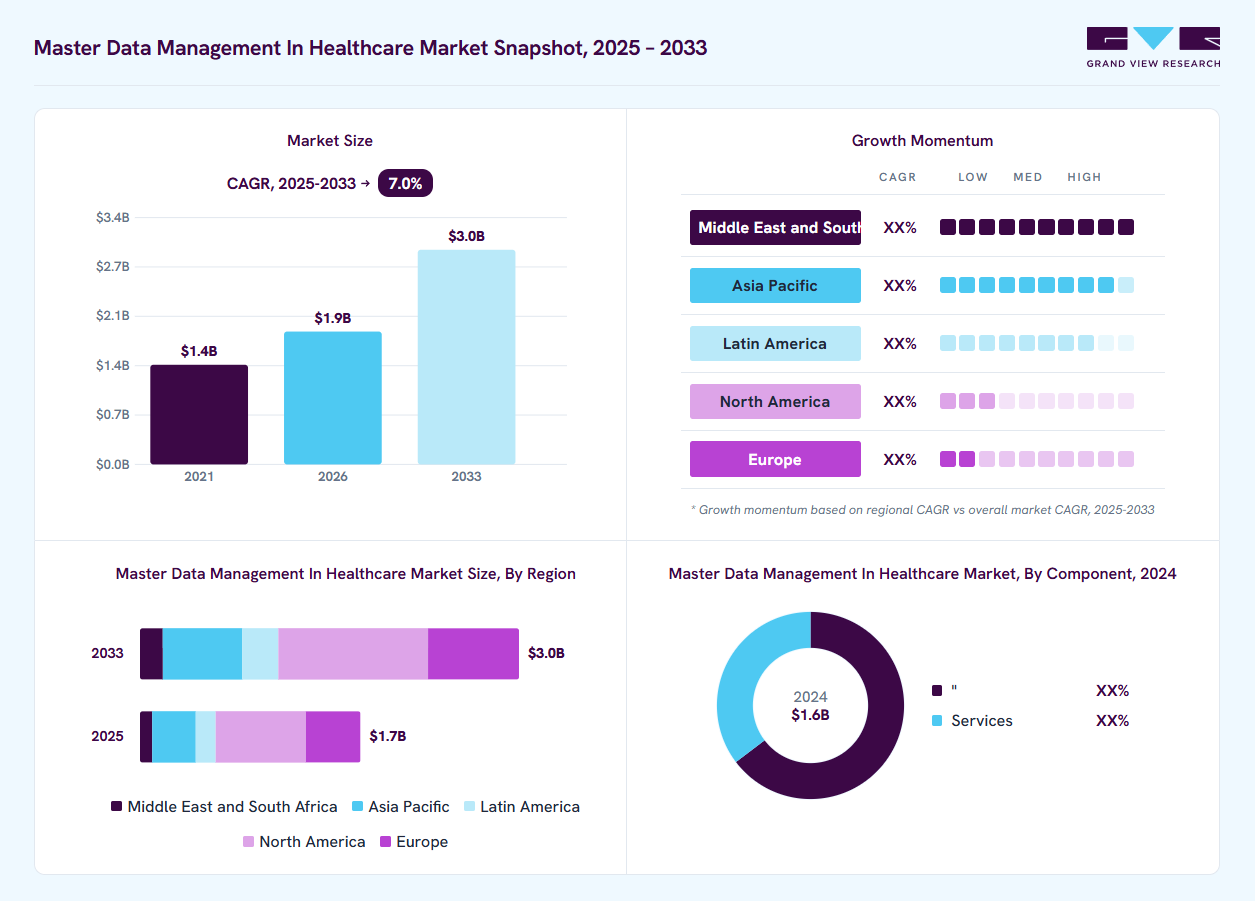 Master data management in healthcare market overview: Grand View Research estimates the global market size at USD 1.6 billion in 2024, projected to grow from USD 1.9 billion in 2026 to USD 3.0 billion by 2033 at a 7.0% CAGR, with regional growth momentum.