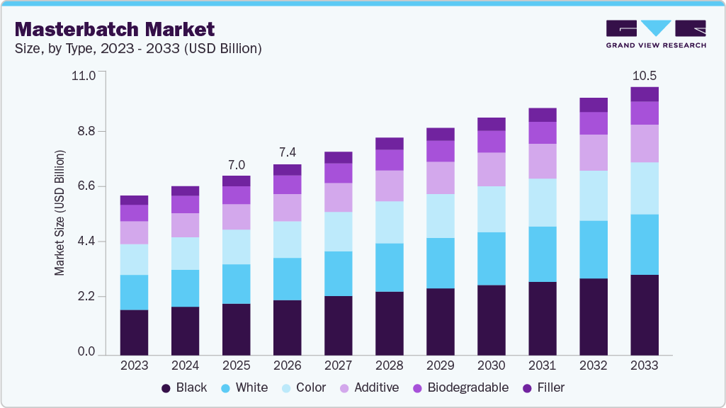 Masterbatch market size and growth forecast (2023-2033)