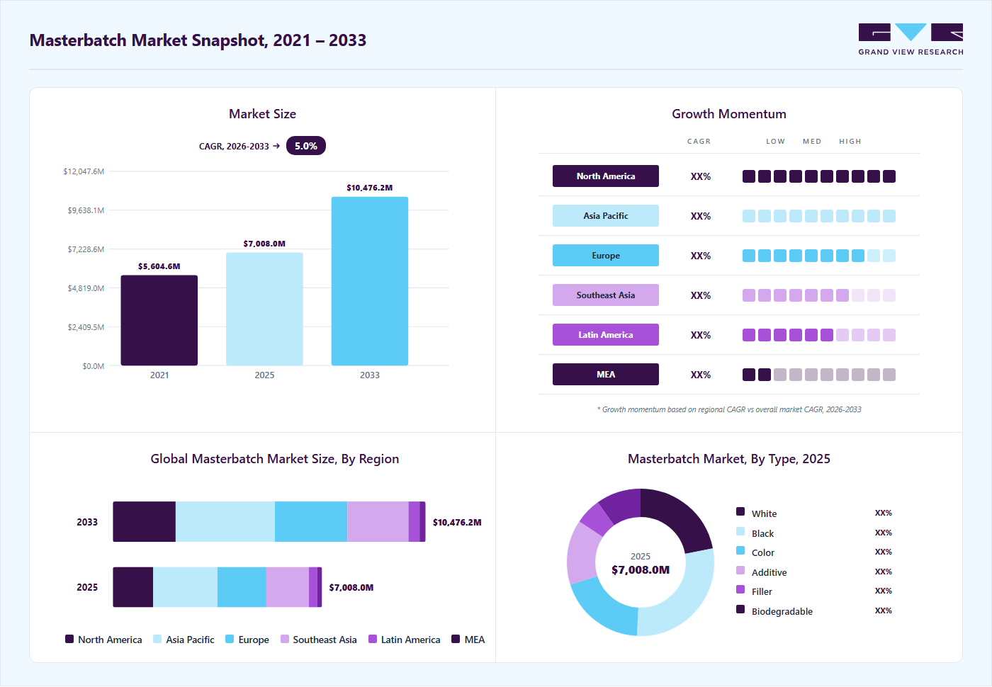 Masterbatch market overview highlighting global market size in 2025 (USD 7,008.0 Billion), revenue forecast for 2033 (USD 10,476.2 Billion), growth trends (CAGR 5.0% from 2026 to 2033), and regional growth momentum