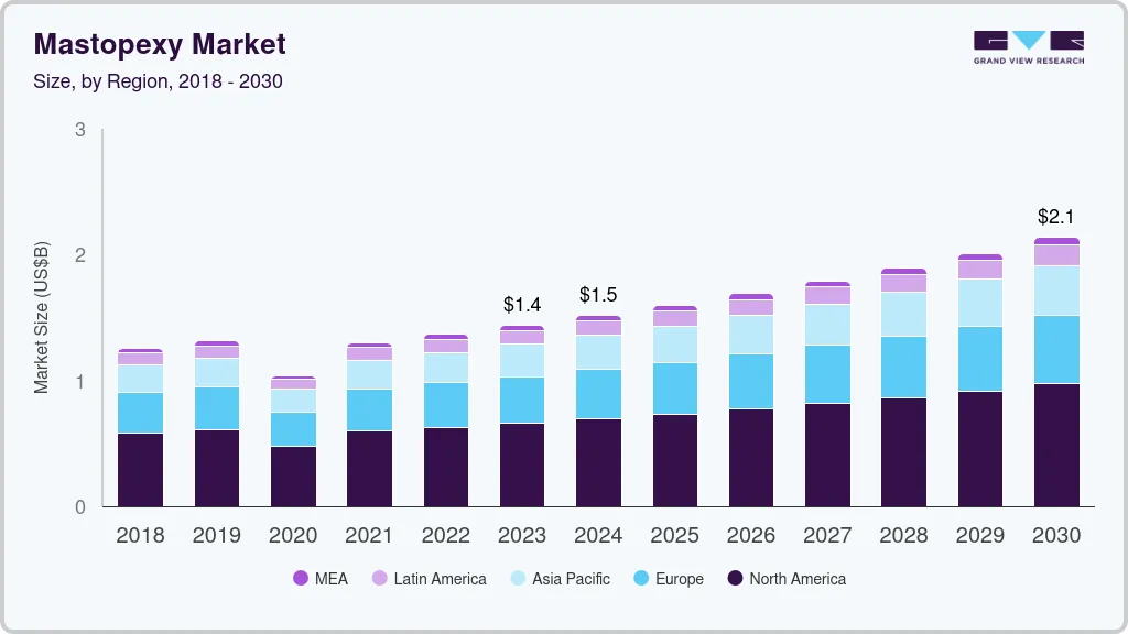 Mastopexy market size and growth forecast (2018-2030) Mastopexy market size and growth forecast (2018-2030)