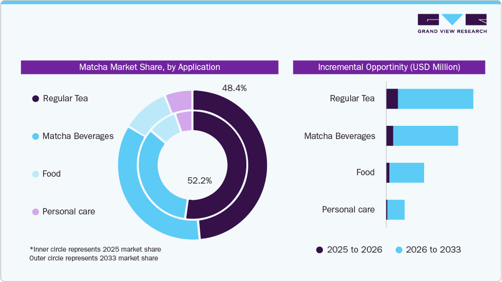 Matcha Market Share, by Application Matcha Market Share, by Application