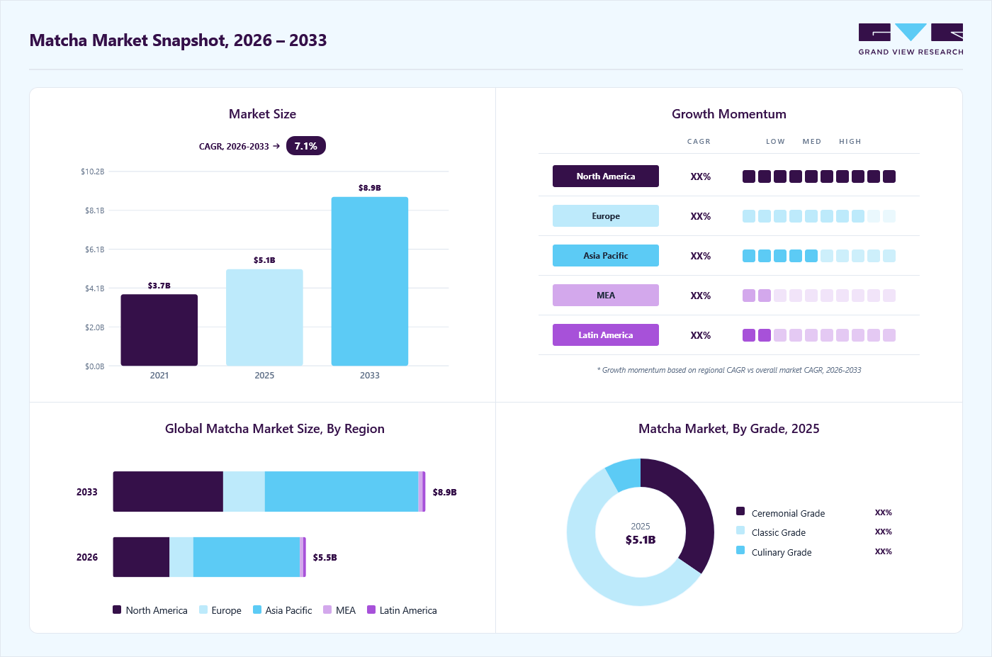 Matcha market overview: Grand View Research estimates the global market size at USD 5.1 billion in 2025, projected to grow from USD 5.5 billion in 2026 to USD 8.9 billion by 2033 at a 7.1% CAGR, with regional growth momentum.