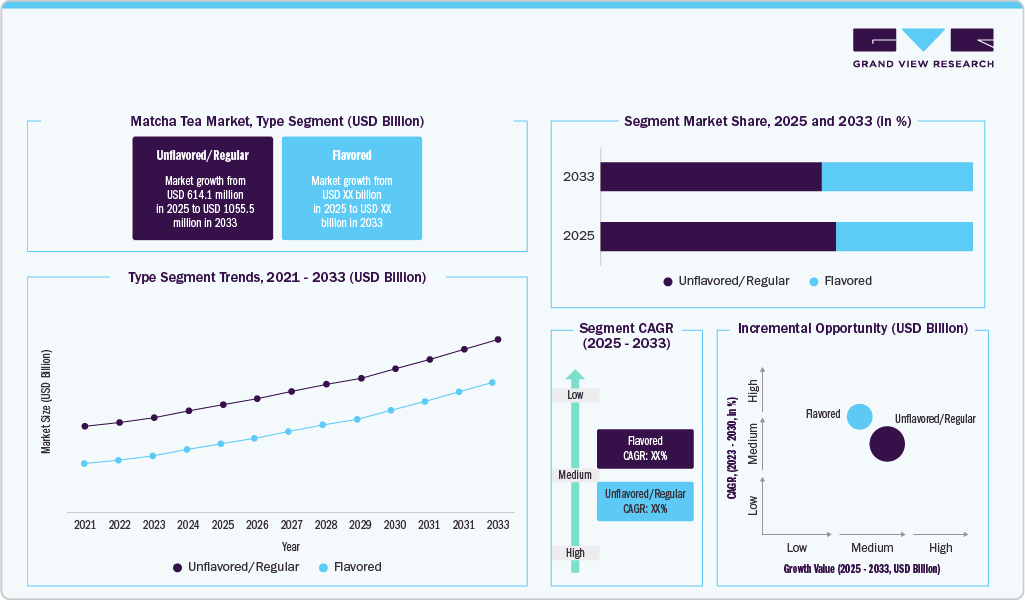 Matcha Tea Market , Type Segment (USD Billion)