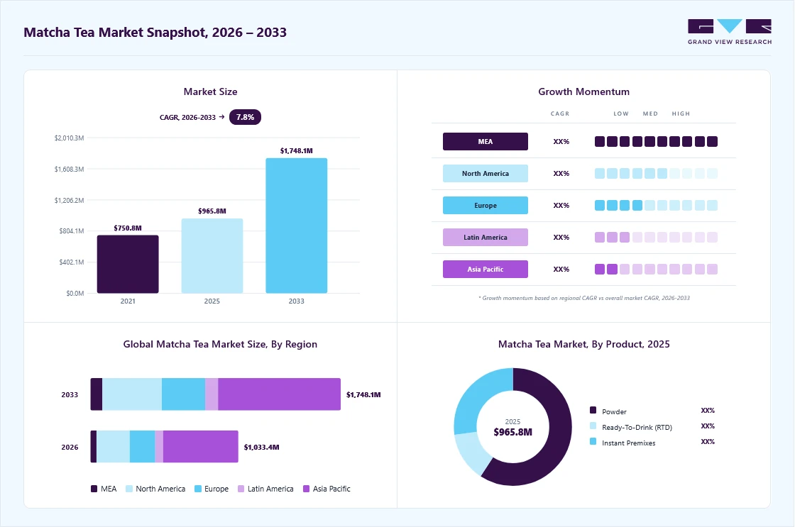 Matcha tea market overview: Grand View Research estimates the global market size at USD 965.8 million in 2025, projected to grow from USD 1,033.5 million in 2026 to USD 1,748.2 million by 2033 at a 7.8% CAGR, with regional growth momentum.