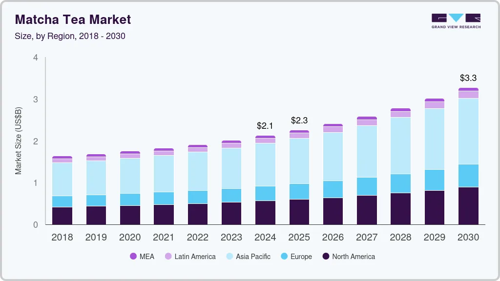 Matcha tea market size by region, and growth forecast (2018-2030) Matcha tea market size by region, and growth forecast (2018-2030)