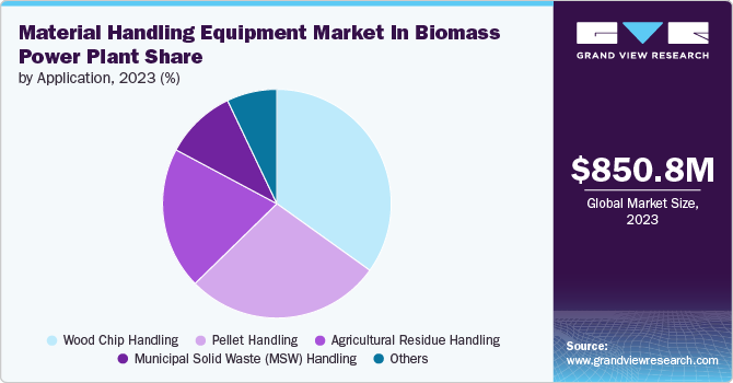 Material Handling Equipment Market In Biomass Power Plant Share by Application, 2023 (%)