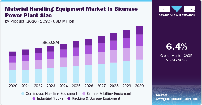Material Handling Equipment Market In Biomass Power Plant Size by Product, 2020 - 2030 (USD Million)