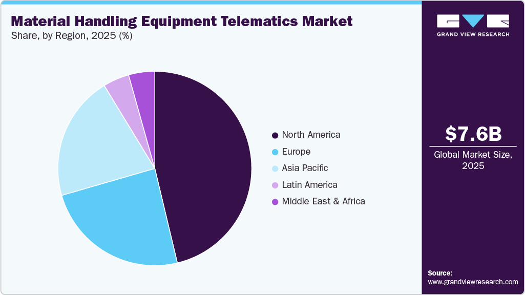 Material Handling Equipment Telematics Market Share