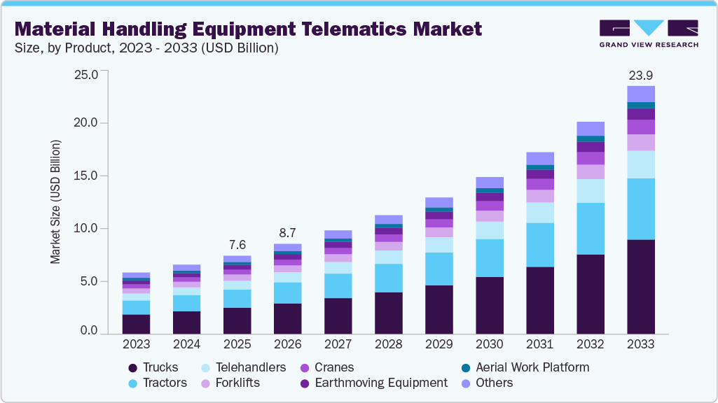 Material handling equipment telematics market size and growth forecast (2023-2033)