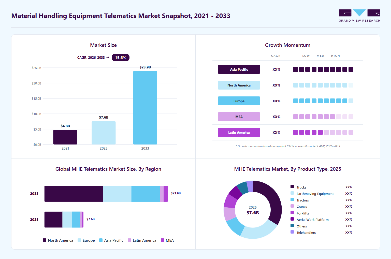 Material handling equipment telematics market overview highlighting global market size in 2025 (USD 7.5 Billion), revenue forecast for 2033 (USD 23.8 Billion), growth trends (CAGR 15.6% from 2026 to 2033), and regional growth momentum