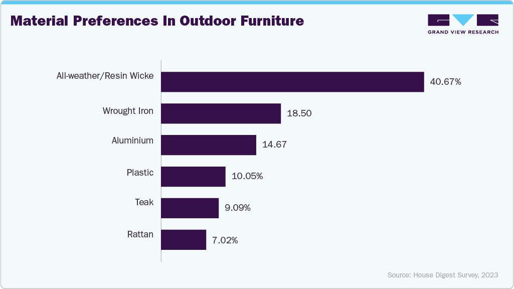 Material preferences in outdoor furniture