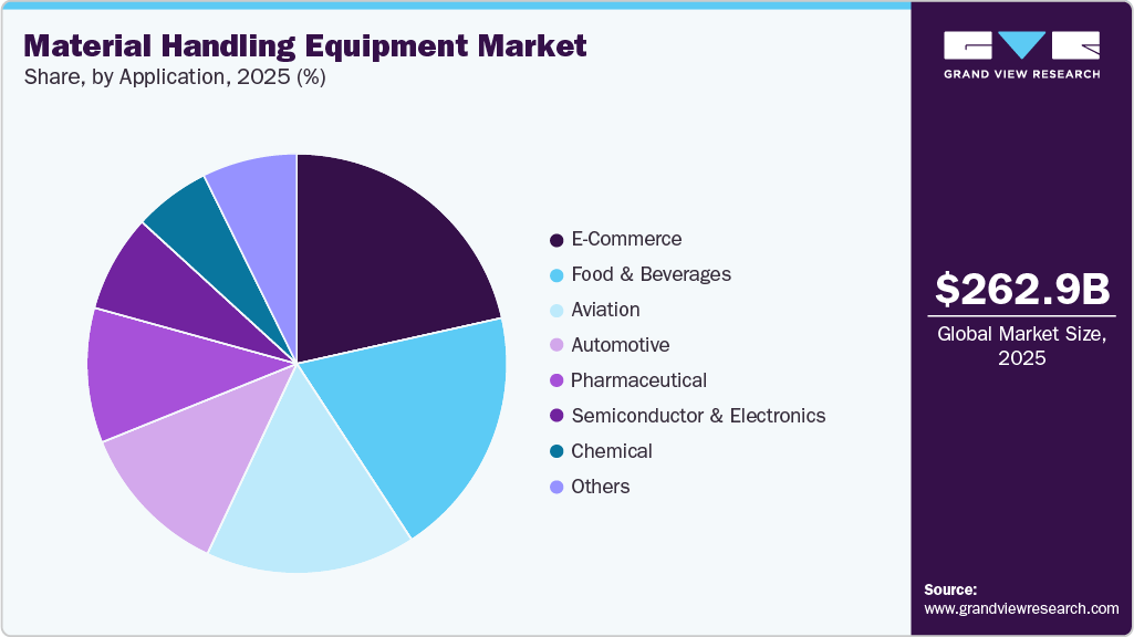 Material Handling Equipment Market Share Material Handling Equipment Market Share