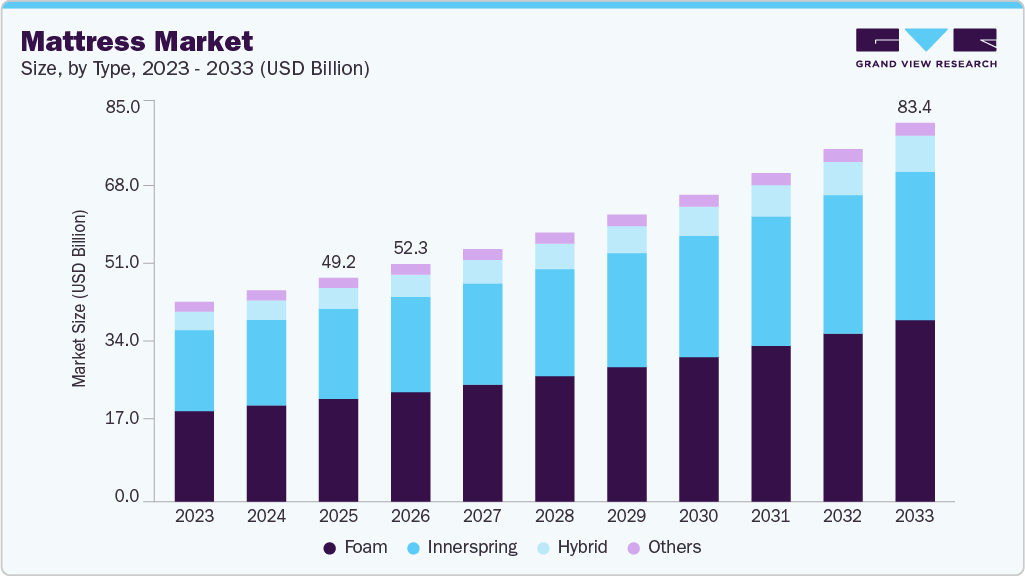 Mattress market size and growth forecast (2023-2033)