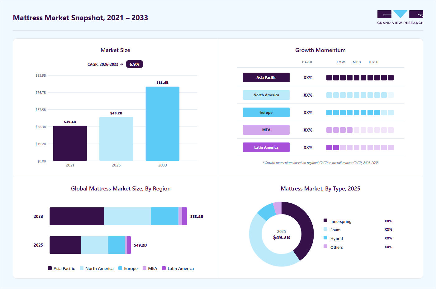 Mattress market overview highlighting global market size in 2025 (USD 49.24 Billion), revenue forecast for 2033 (USD 83.36 Billion), growth trends (CAGR 6.9% from 2026 to 2033), and regional growth momentum