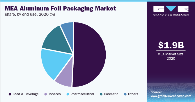 MEA aluminum foil packaging market share, by end use, 2020 (%)