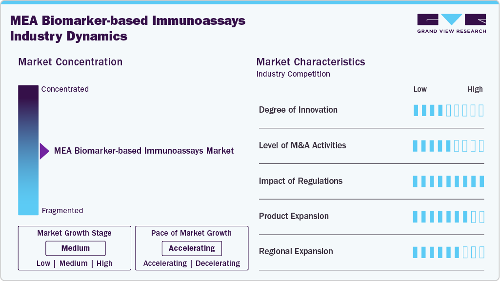 MEA Biomarker-based Immunoassays Industry Dynamics
