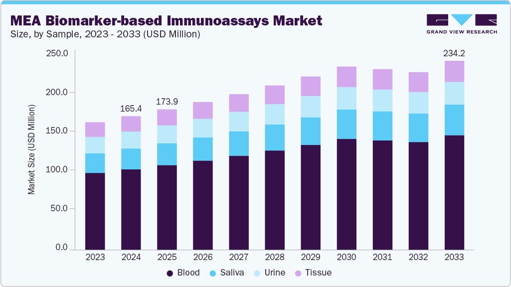 MEA biomarker-based immunoassays market size and growth forecast (2023-2033)