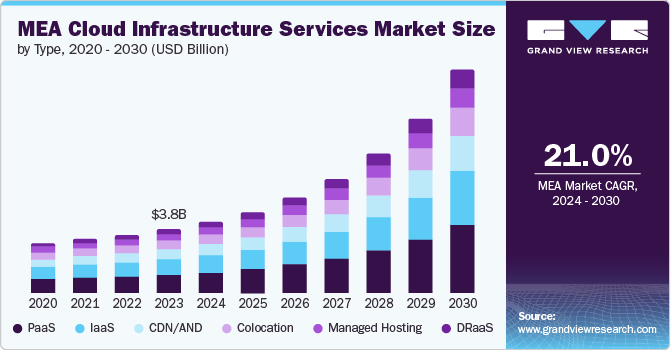 MEA cloud infrastructure services market