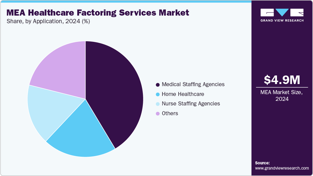 MEA Healthcare Factoring Services Market Share