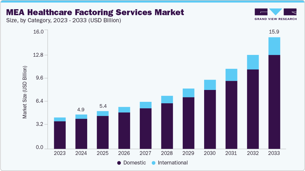 MEA healthcare factoring services market size and growth forecast (2023-2033)