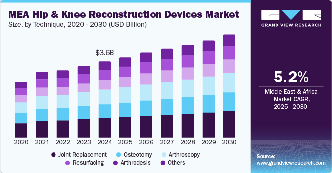 MEA Hip And Knee Reconstruction Devices Market Size, by Technique, 2020 - 2030 (USD Billion)