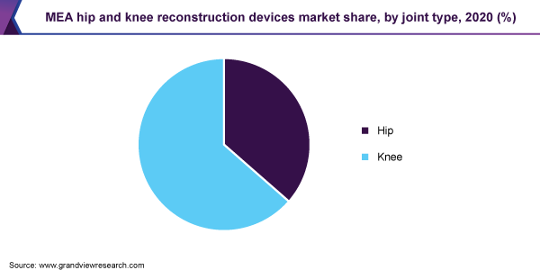 MEA hip and knee reconstruction devicesmarket share, by joint type, 2020 (%)