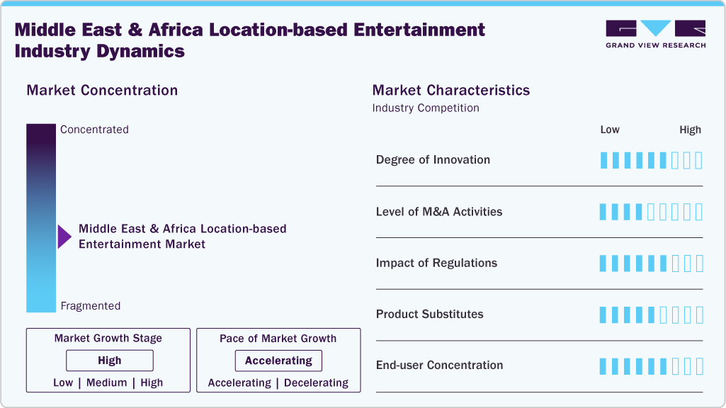 MEA Location-based Entertainment Industry Dynamics