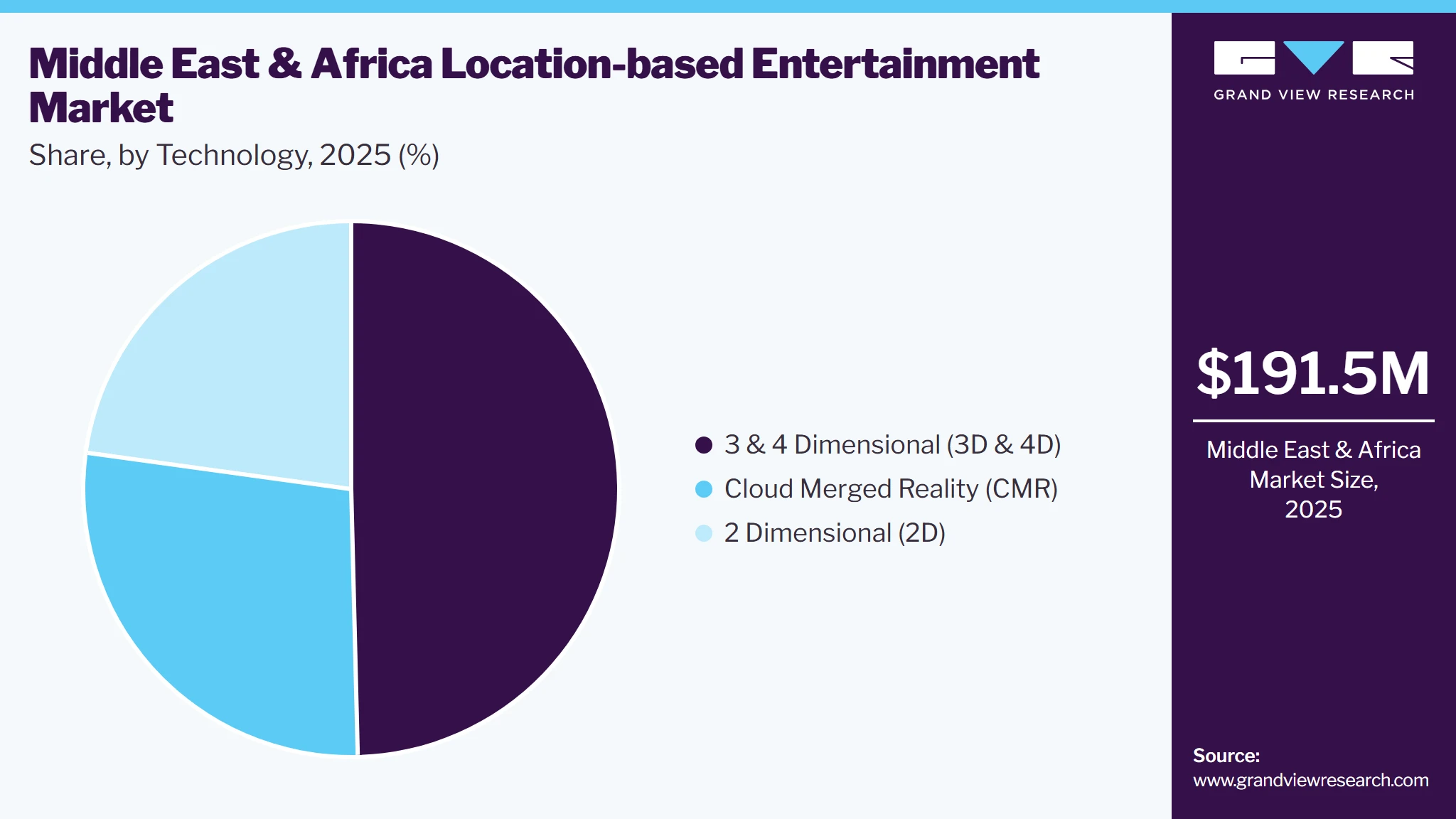MEA Location-based Entertainment Market Share