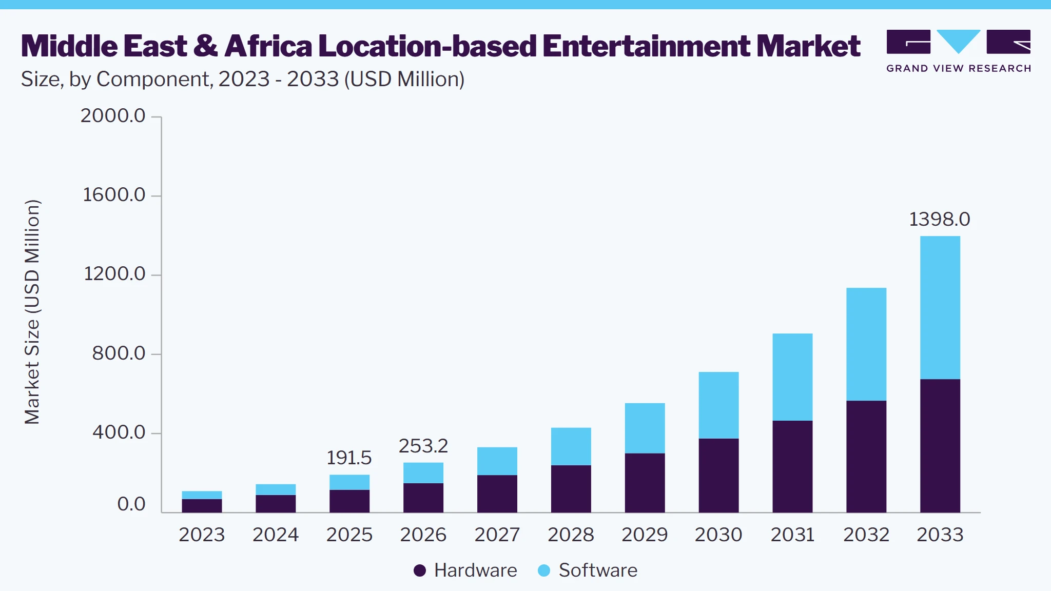 MEA location-based entertainment market size and growth forecast (2023-2033)